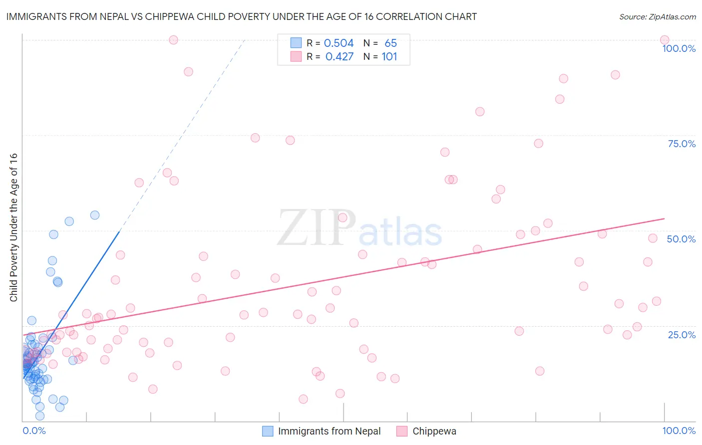 Immigrants from Nepal vs Chippewa Child Poverty Under the Age of 16