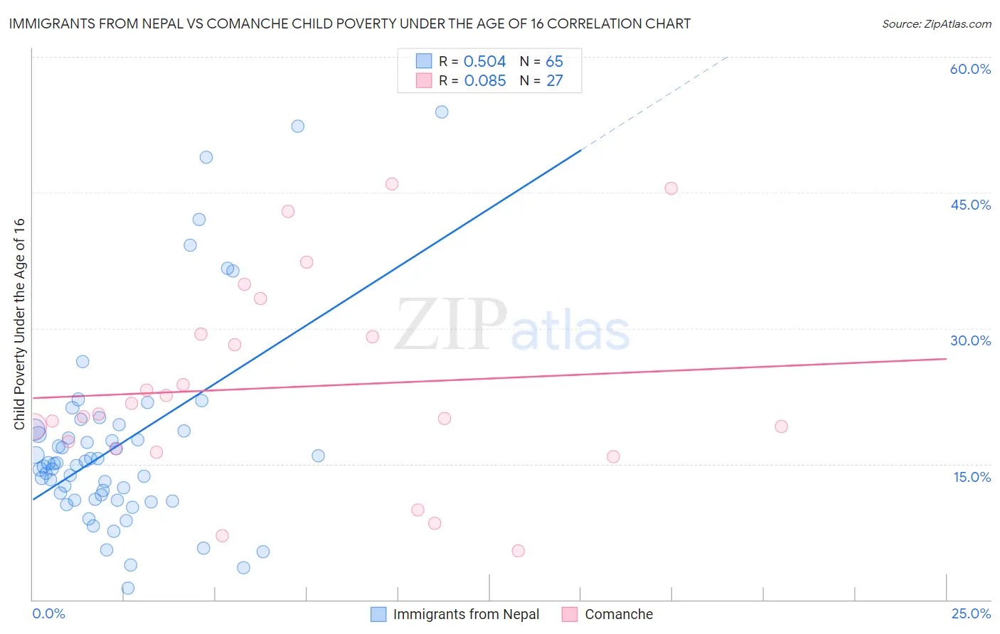 Immigrants from Nepal vs Comanche Child Poverty Under the Age of 16
