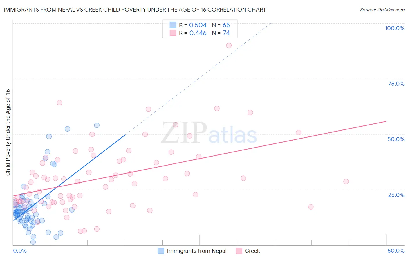 Immigrants from Nepal vs Creek Child Poverty Under the Age of 16