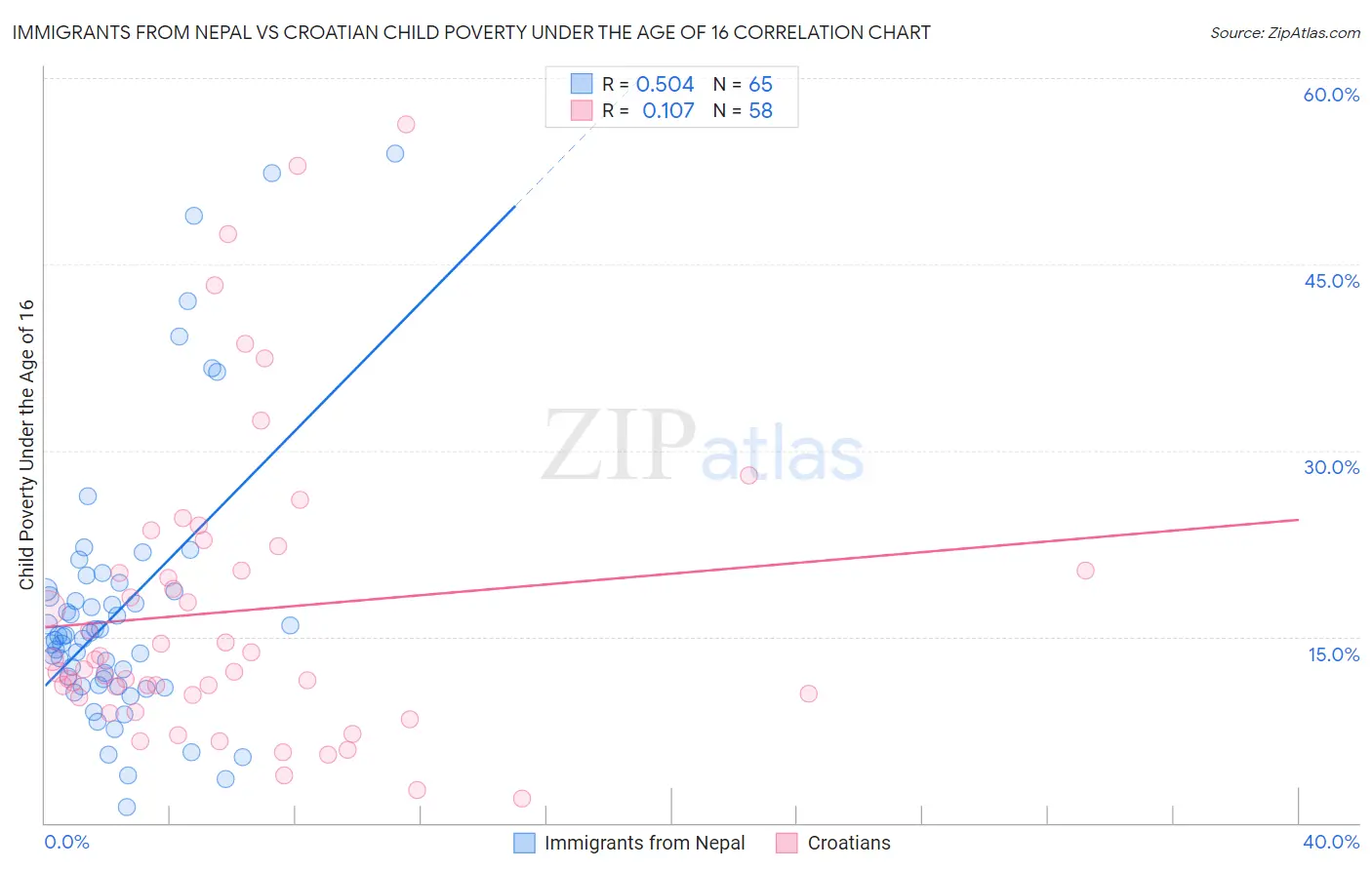 Immigrants from Nepal vs Croatian Child Poverty Under the Age of 16