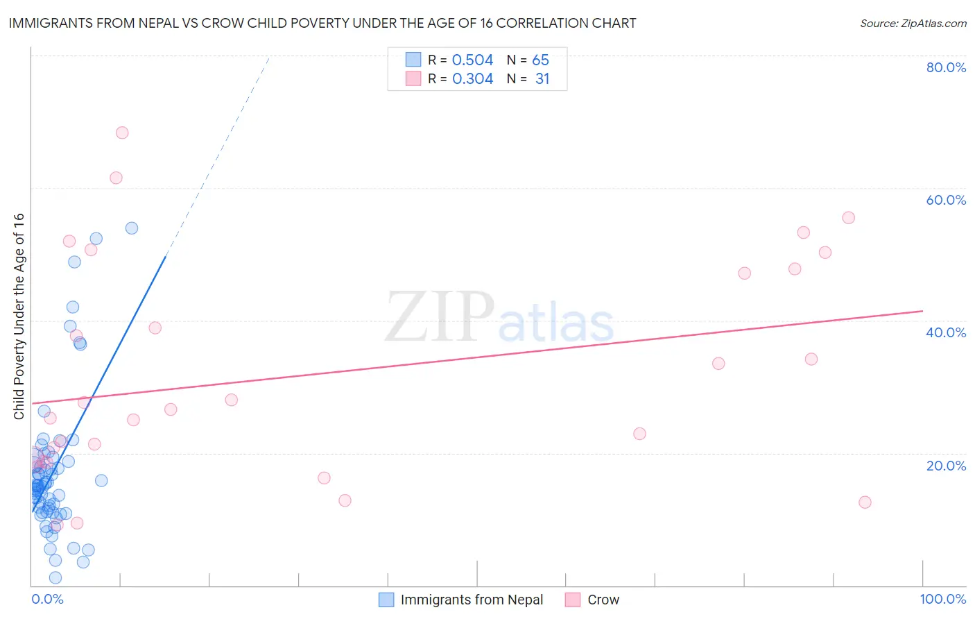 Immigrants from Nepal vs Crow Child Poverty Under the Age of 16