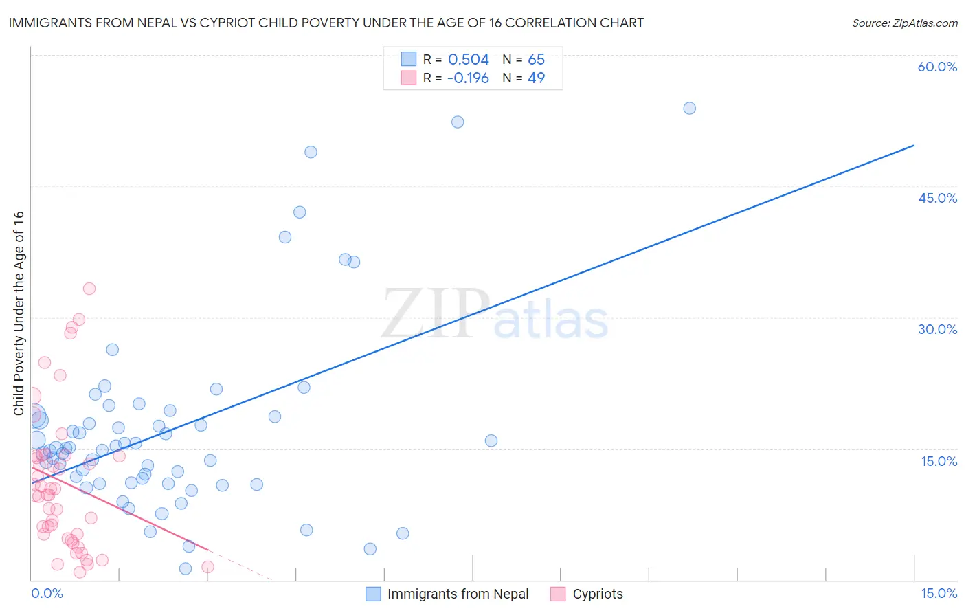 Immigrants from Nepal vs Cypriot Child Poverty Under the Age of 16