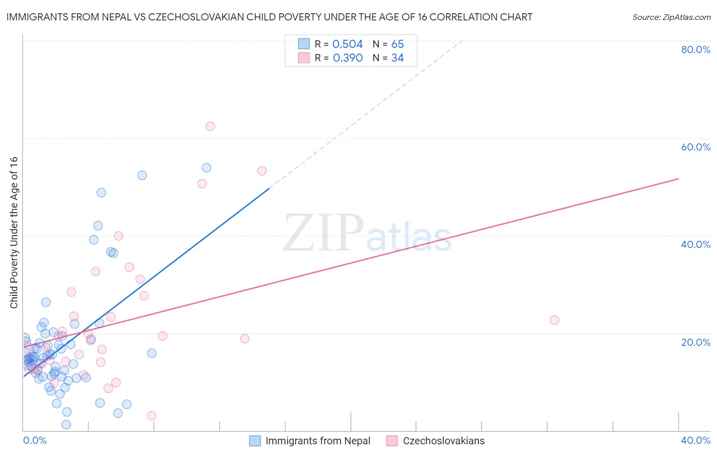 Immigrants from Nepal vs Czechoslovakian Child Poverty Under the Age of 16
