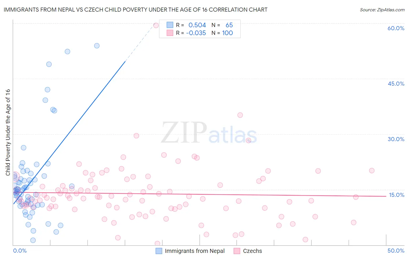 Immigrants from Nepal vs Czech Child Poverty Under the Age of 16