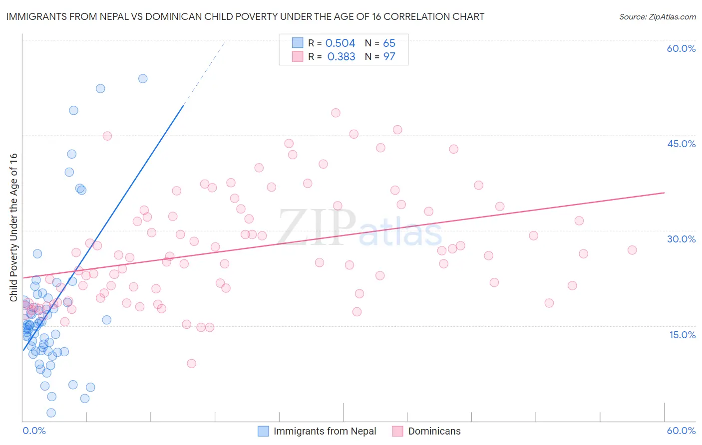 Immigrants from Nepal vs Dominican Child Poverty Under the Age of 16