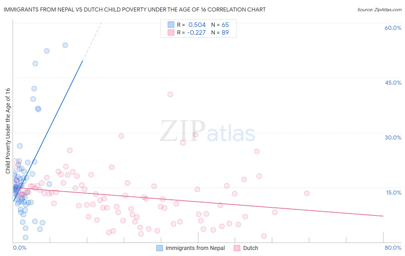 Immigrants from Nepal vs Dutch Child Poverty Under the Age of 16