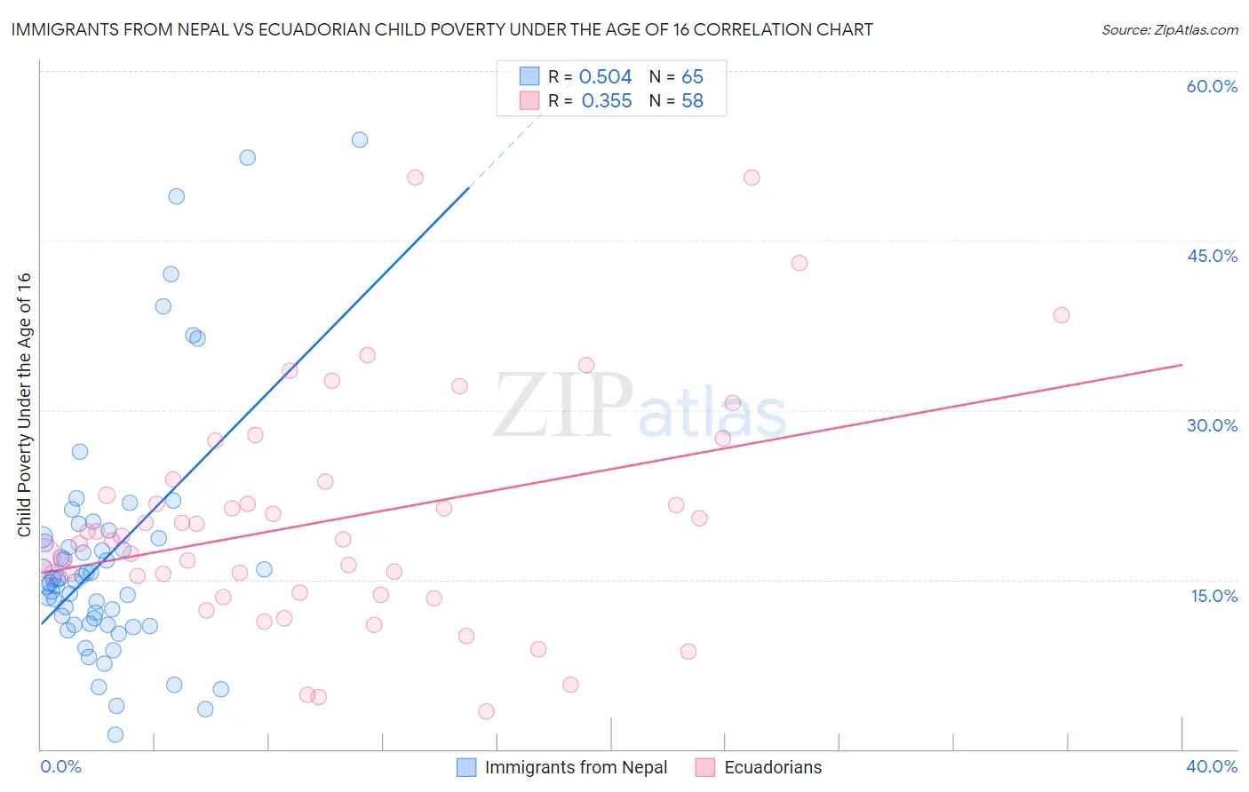 Immigrants from Nepal vs Ecuadorian Child Poverty Under the Age of 16