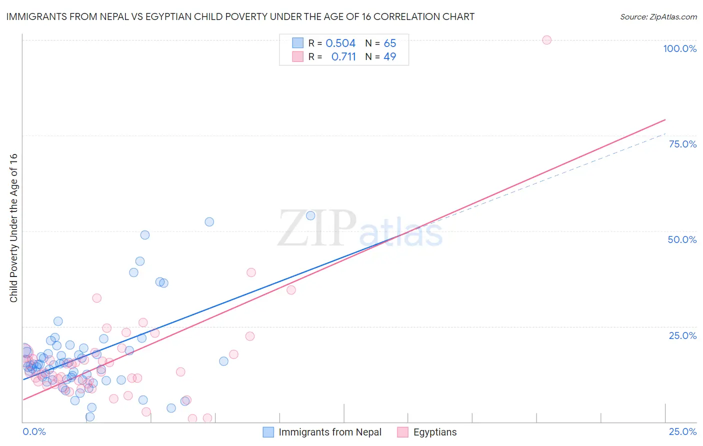 Immigrants from Nepal vs Egyptian Child Poverty Under the Age of 16