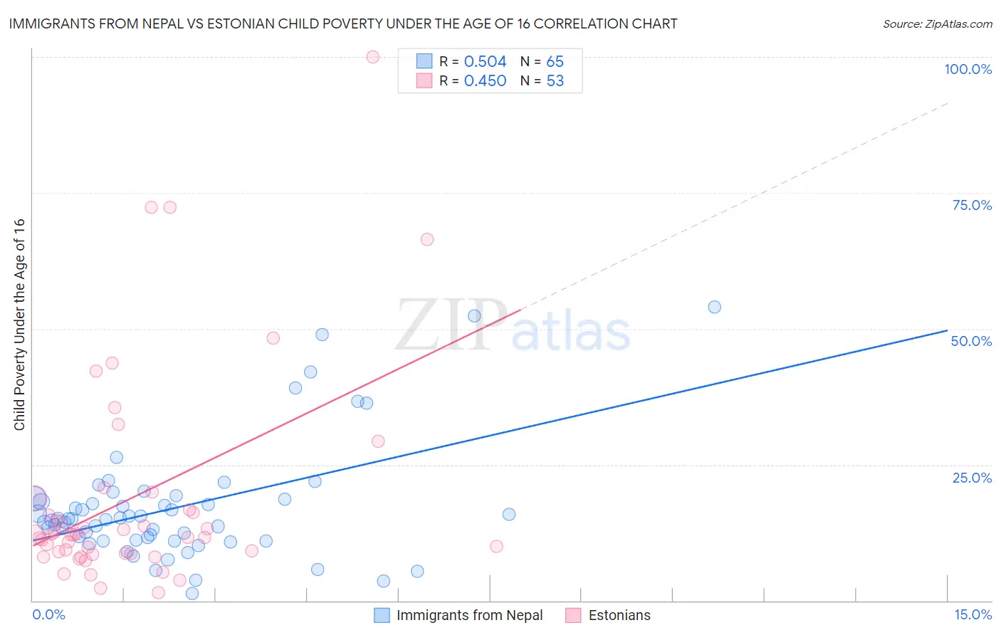 Immigrants from Nepal vs Estonian Child Poverty Under the Age of 16