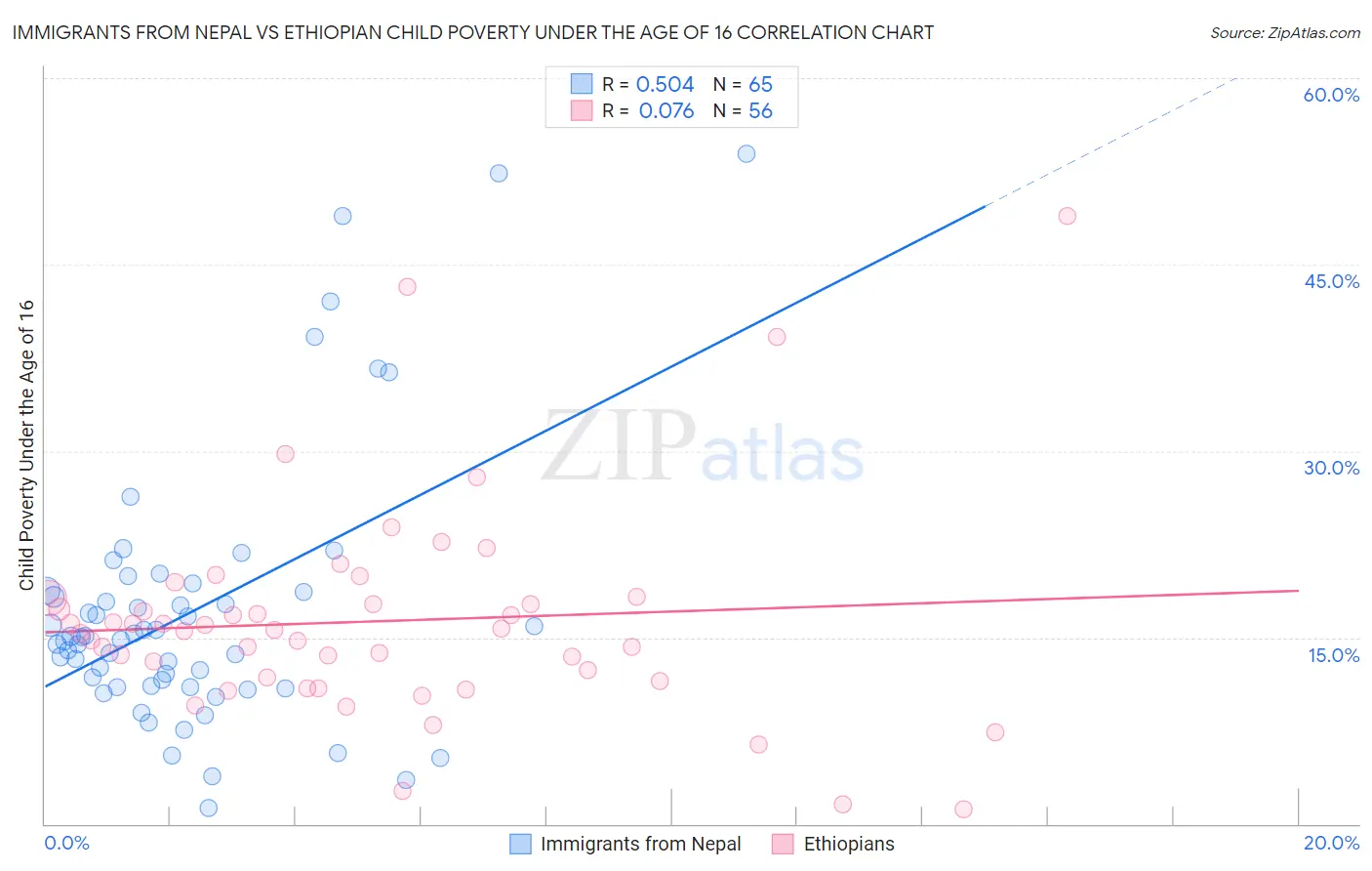 Immigrants from Nepal vs Ethiopian Child Poverty Under the Age of 16
