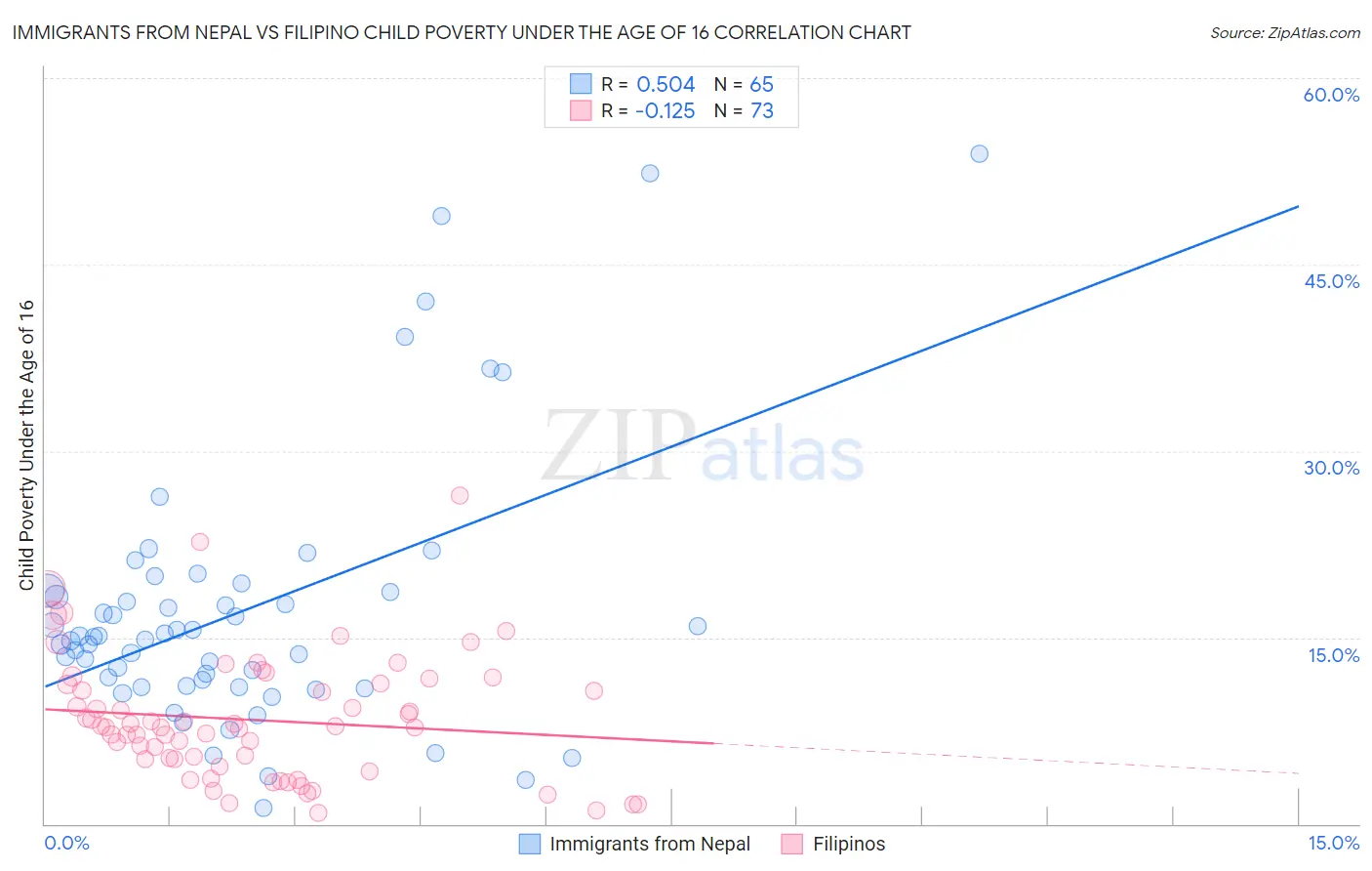 Immigrants from Nepal vs Filipino Child Poverty Under the Age of 16