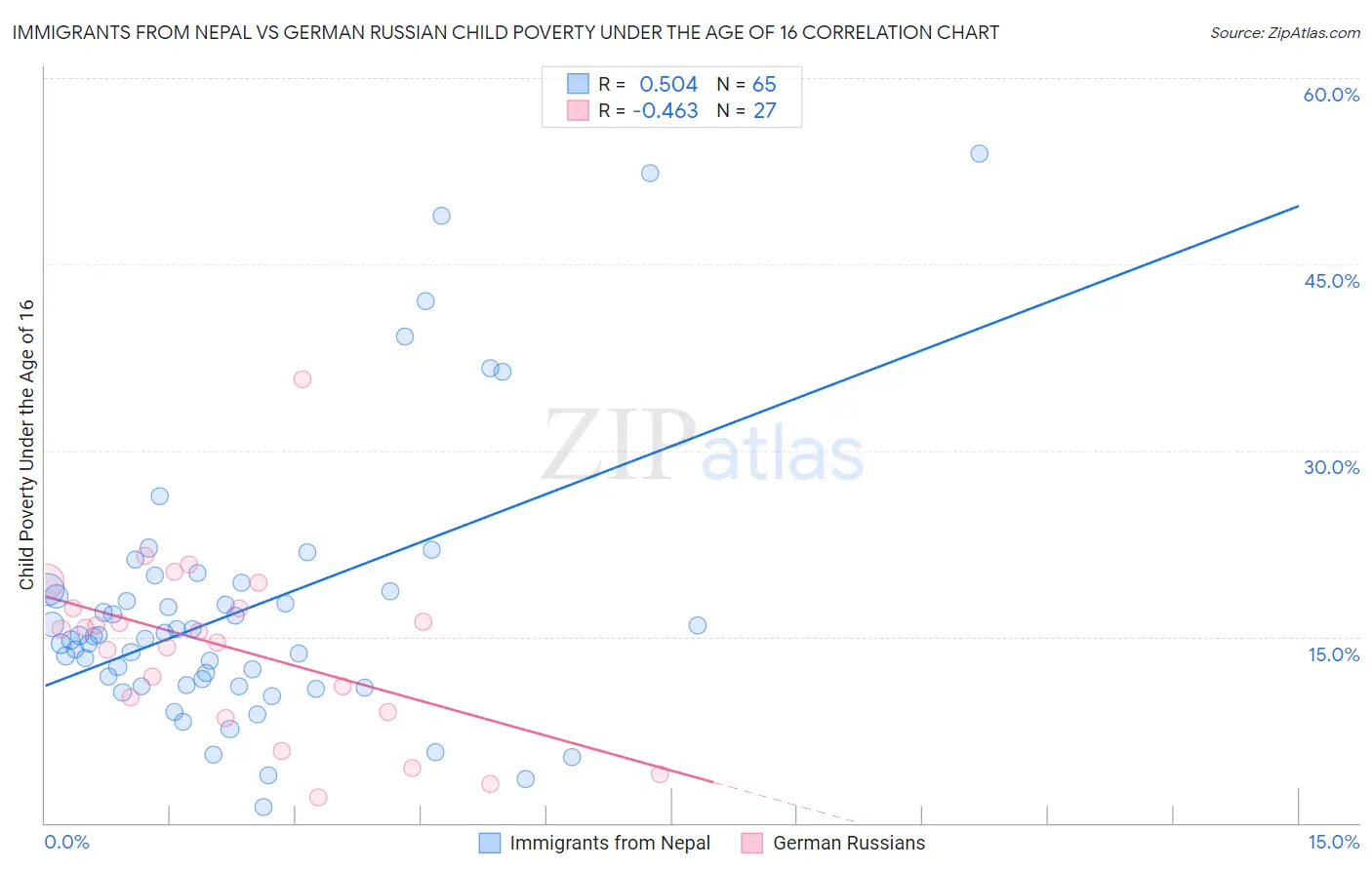 Immigrants from Nepal vs German Russian Child Poverty Under the Age of 16