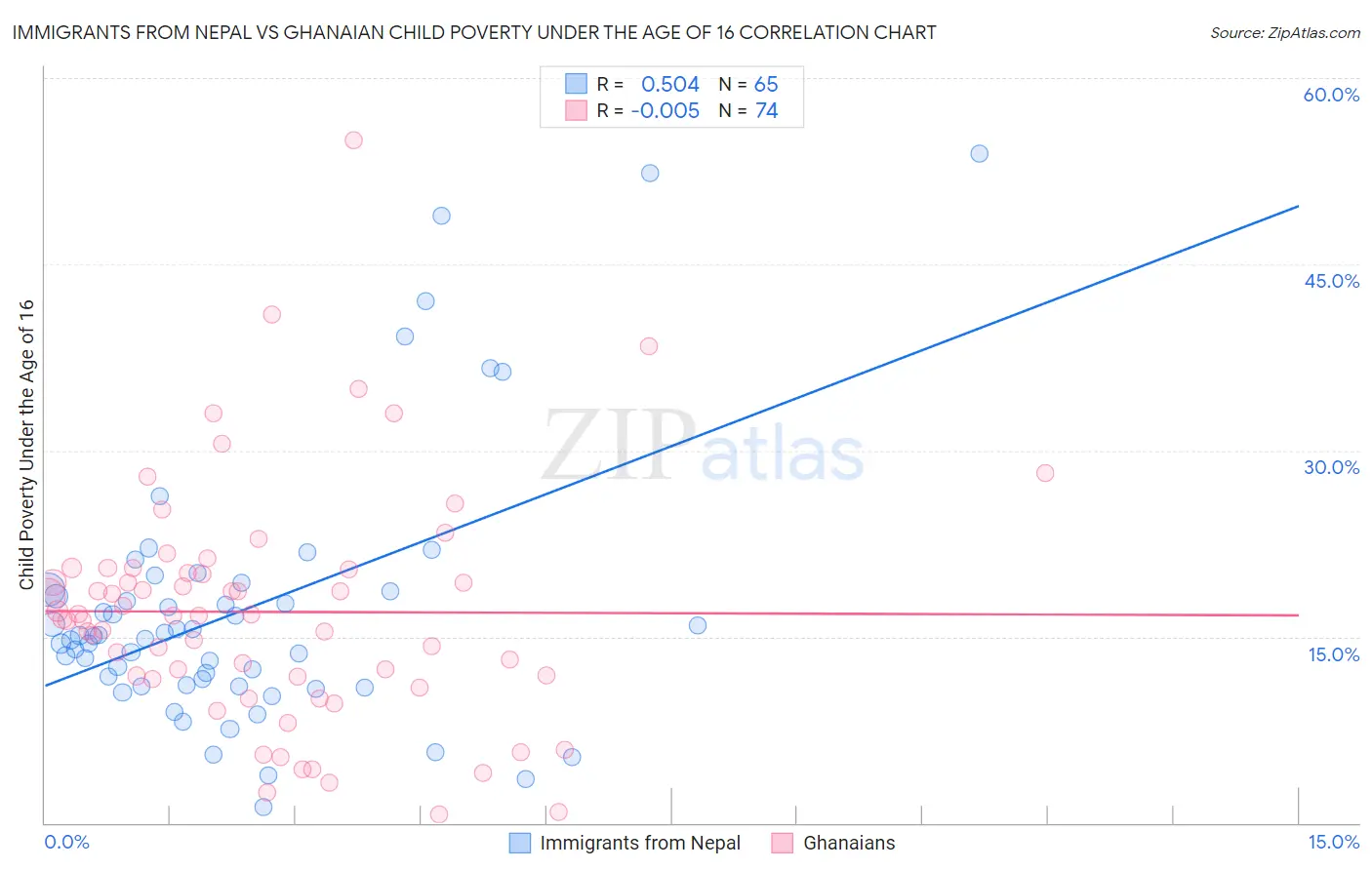 Immigrants from Nepal vs Ghanaian Child Poverty Under the Age of 16