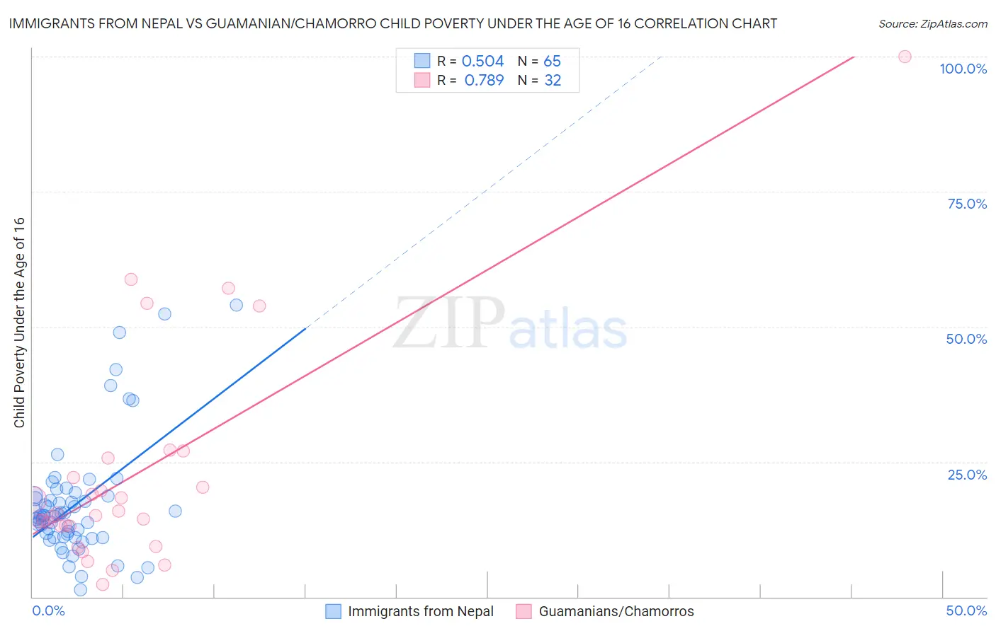Immigrants from Nepal vs Guamanian/Chamorro Child Poverty Under the Age of 16