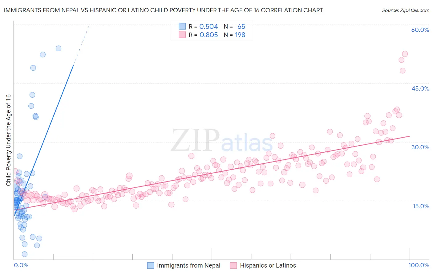 Immigrants from Nepal vs Hispanic or Latino Child Poverty Under the Age of 16