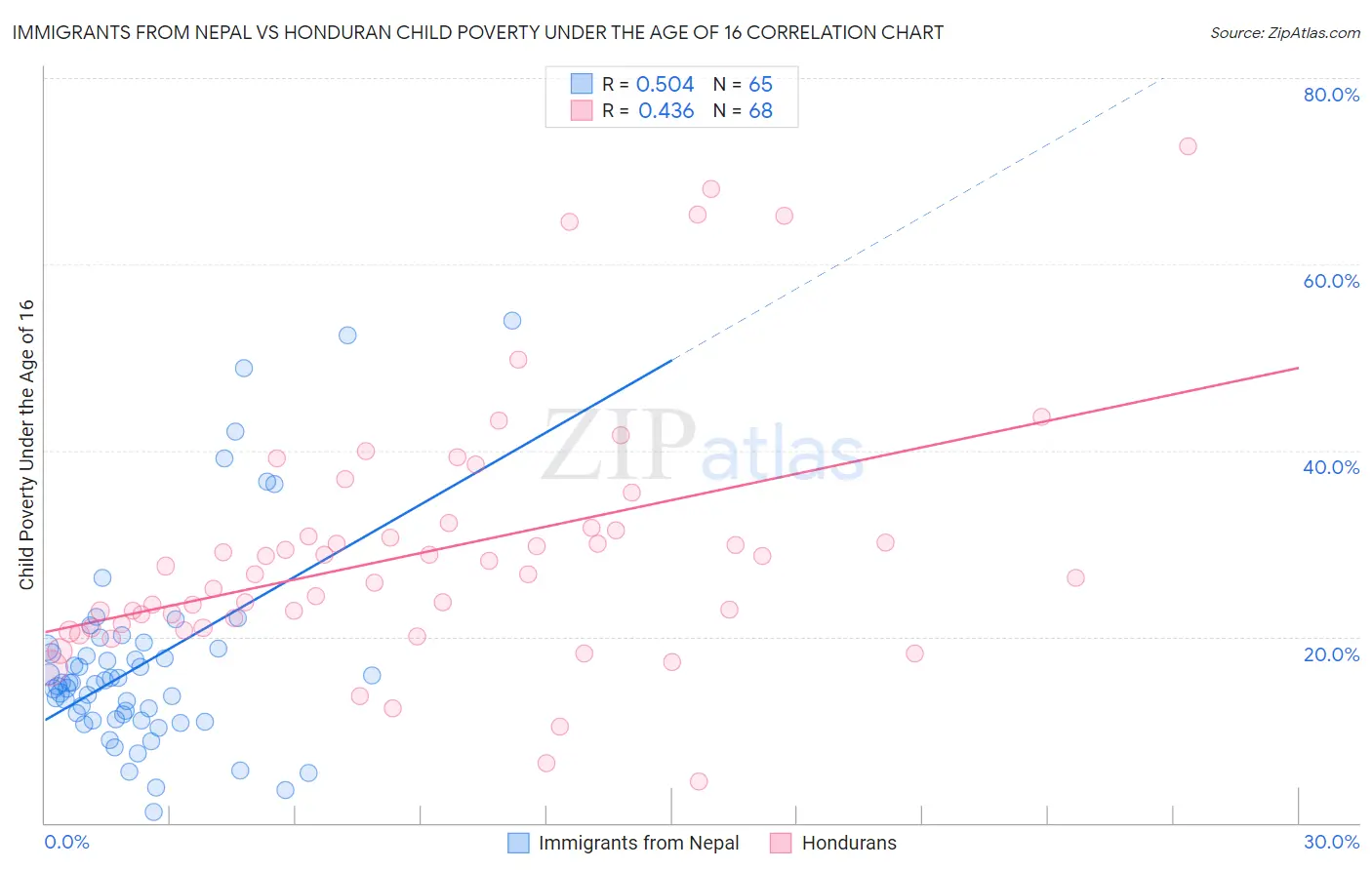 Immigrants from Nepal vs Honduran Child Poverty Under the Age of 16