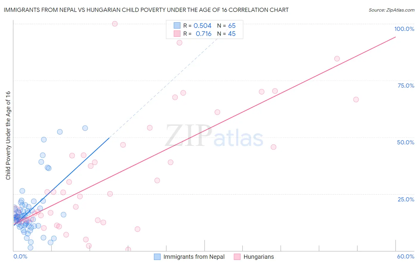 Immigrants from Nepal vs Hungarian Child Poverty Under the Age of 16