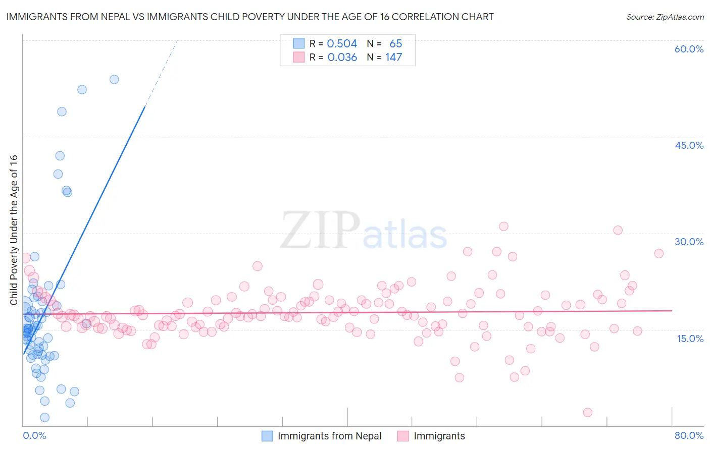 Immigrants from Nepal vs Immigrants Child Poverty Under the Age of 16