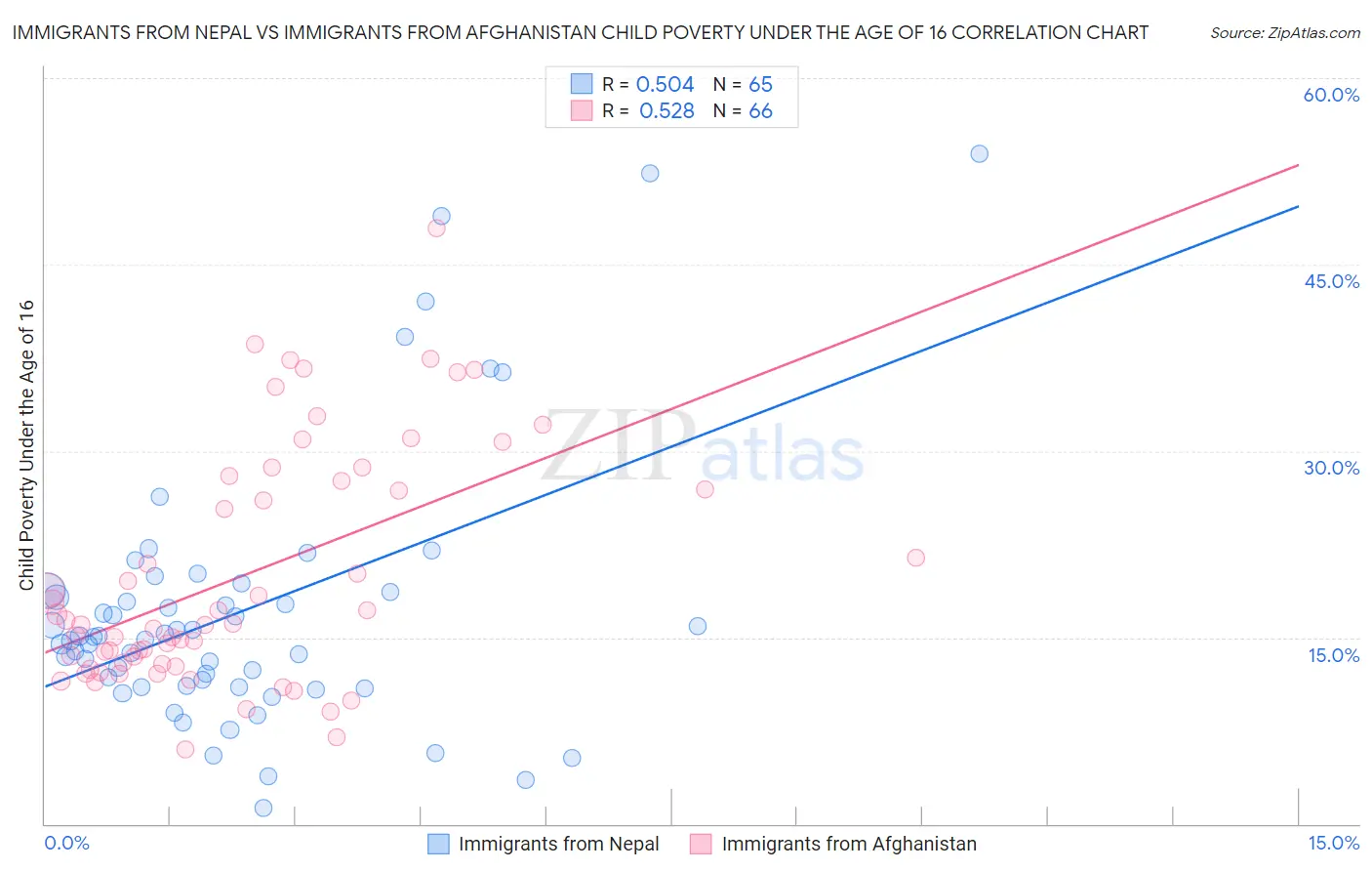 Immigrants from Nepal vs Immigrants from Afghanistan Child Poverty Under the Age of 16