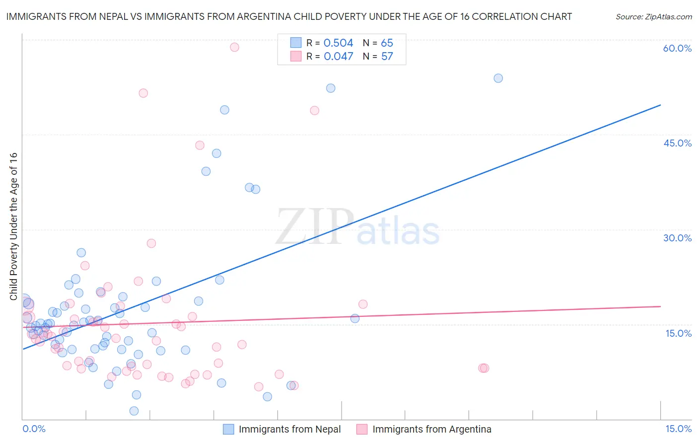Immigrants from Nepal vs Immigrants from Argentina Child Poverty Under the Age of 16