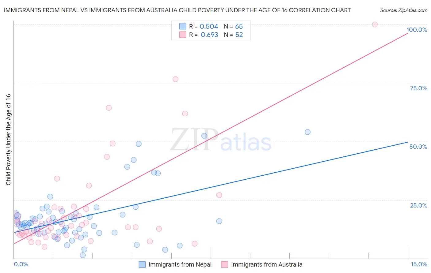 Immigrants from Nepal vs Immigrants from Australia Child Poverty Under the Age of 16