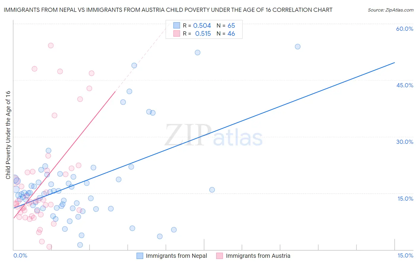 Immigrants from Nepal vs Immigrants from Austria Child Poverty Under the Age of 16