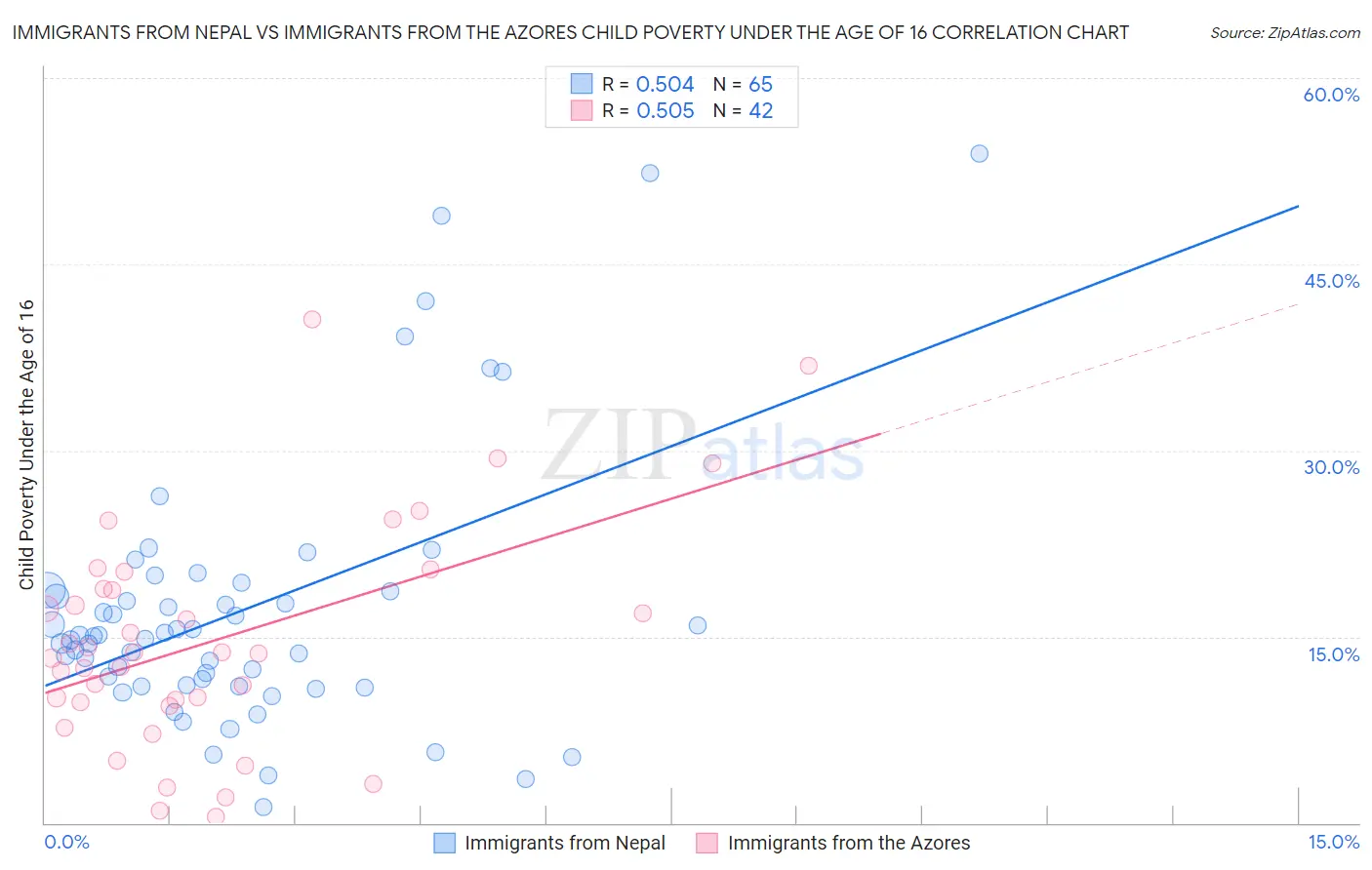 Immigrants from Nepal vs Immigrants from the Azores Child Poverty Under the Age of 16