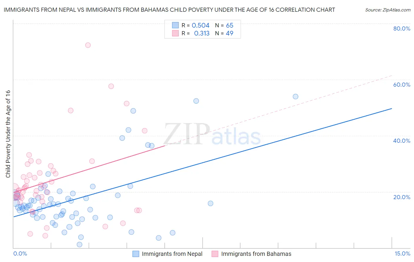 Immigrants from Nepal vs Immigrants from Bahamas Child Poverty Under the Age of 16