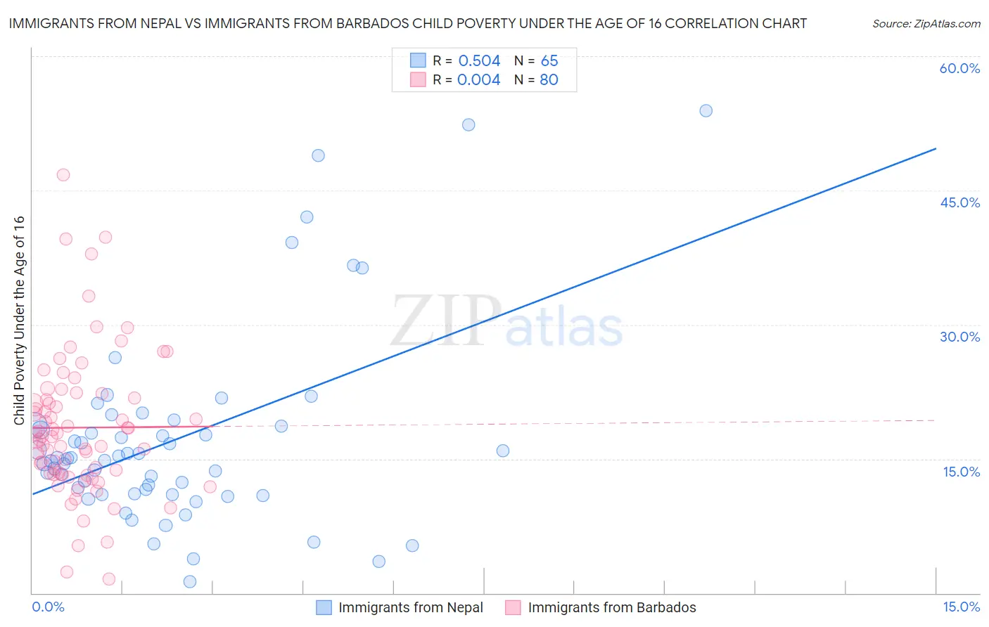 Immigrants from Nepal vs Immigrants from Barbados Child Poverty Under the Age of 16