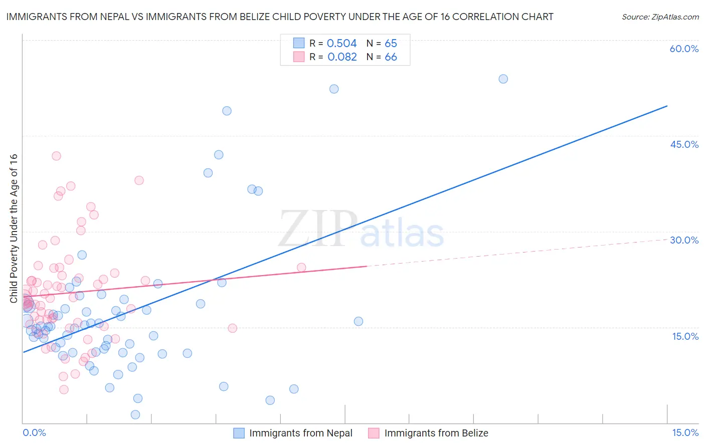 Immigrants from Nepal vs Immigrants from Belize Child Poverty Under the Age of 16