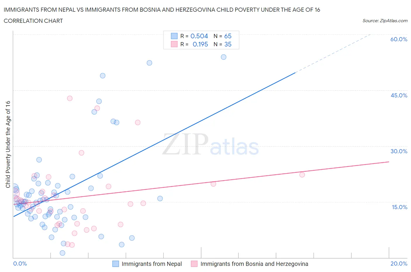 Immigrants from Nepal vs Immigrants from Bosnia and Herzegovina Child Poverty Under the Age of 16