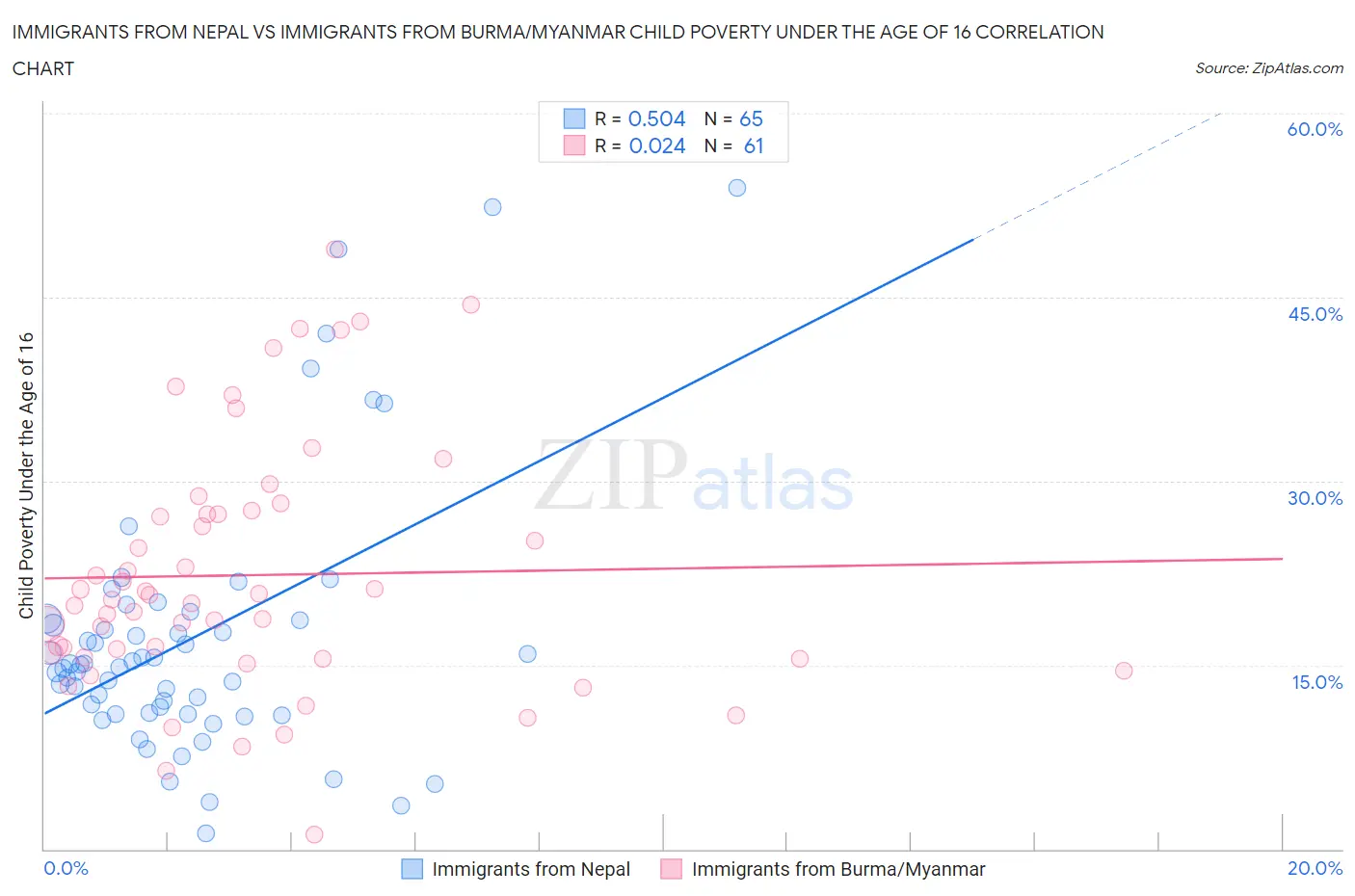 Immigrants from Nepal vs Immigrants from Burma/Myanmar Child Poverty Under the Age of 16