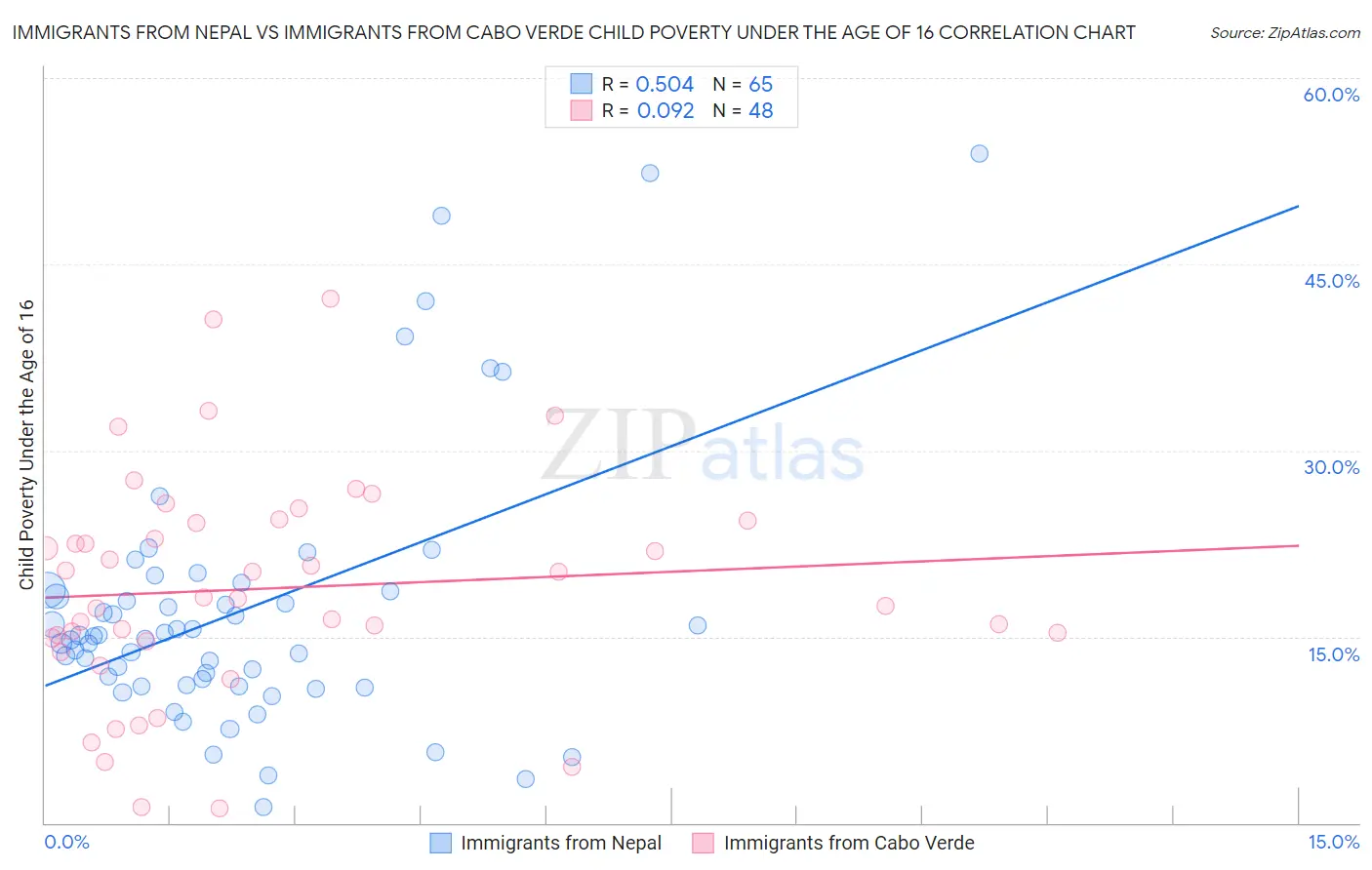 Immigrants from Nepal vs Immigrants from Cabo Verde Child Poverty Under the Age of 16