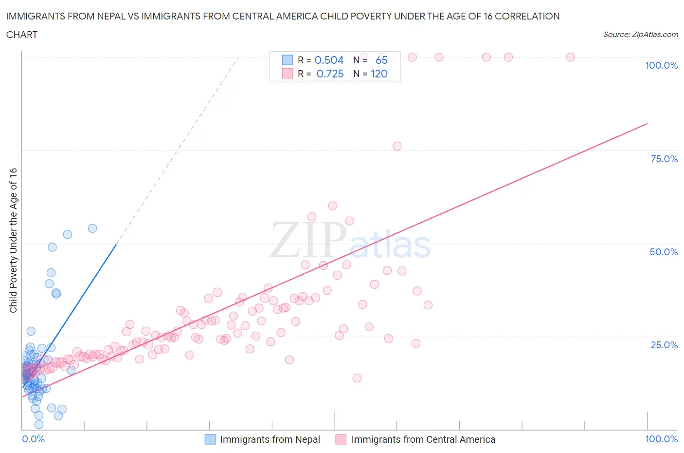 Immigrants from Nepal vs Immigrants from Central America Child Poverty Under the Age of 16