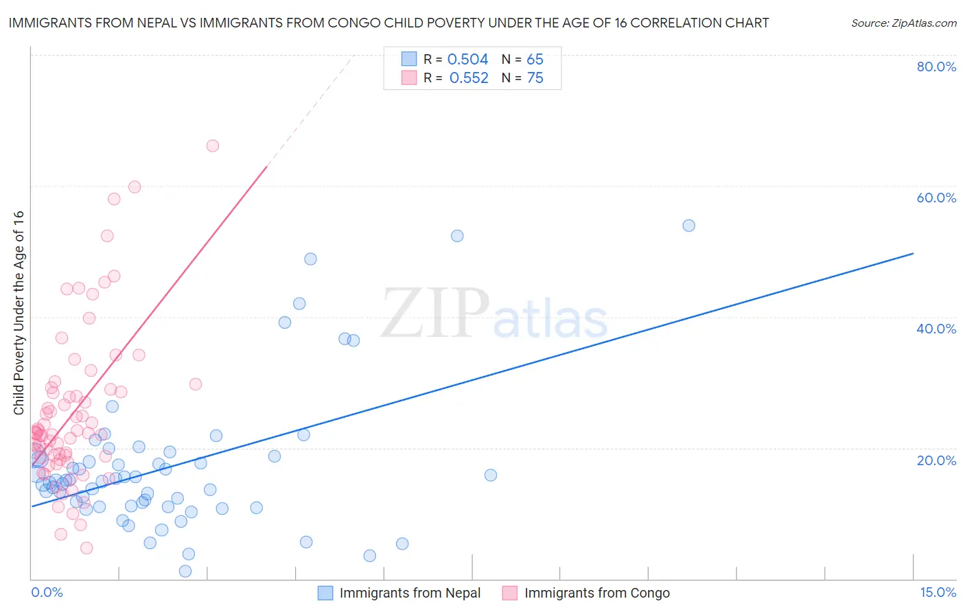 Immigrants from Nepal vs Immigrants from Congo Child Poverty Under the Age of 16