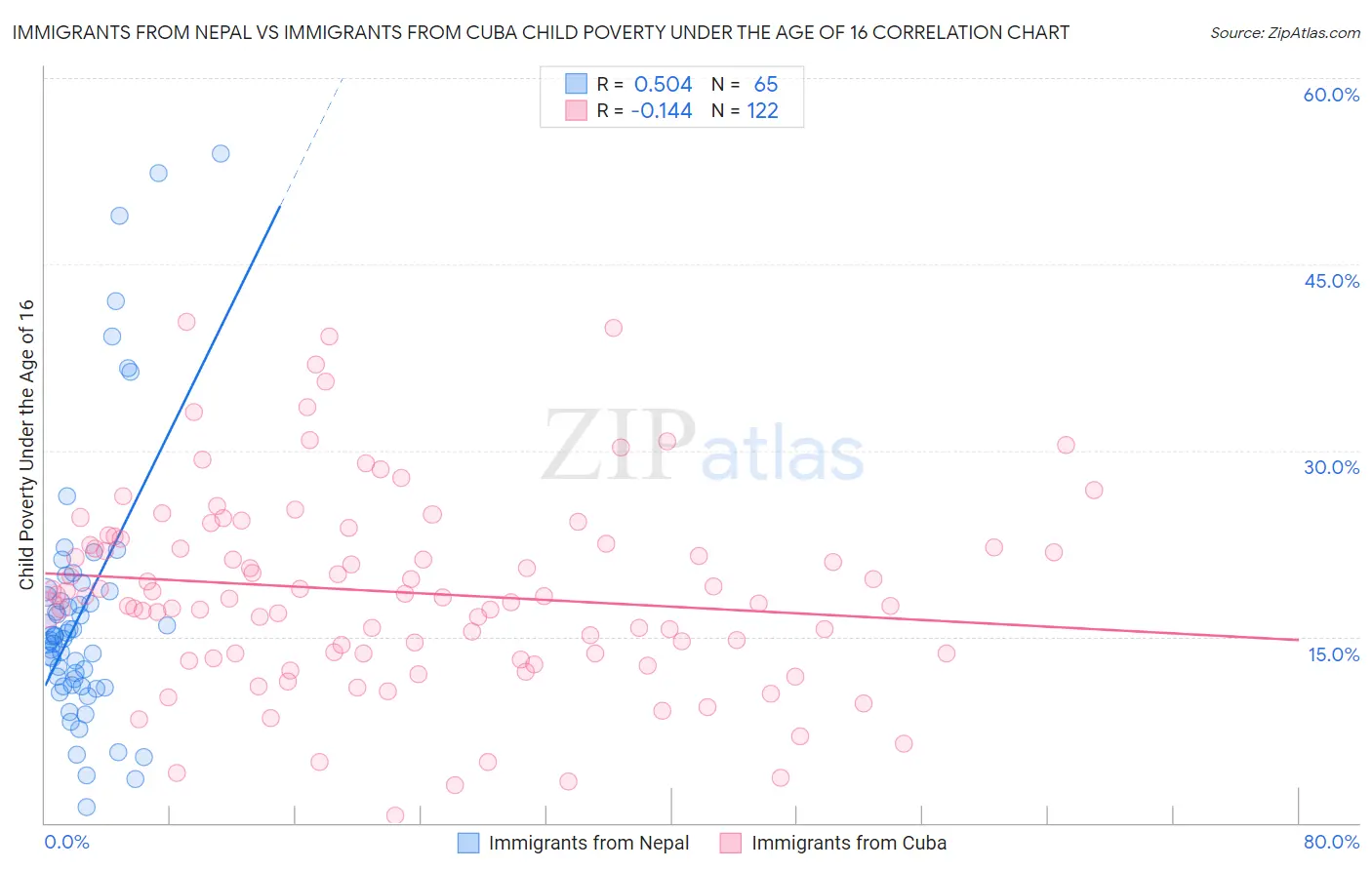 Immigrants from Nepal vs Immigrants from Cuba Child Poverty Under the Age of 16
