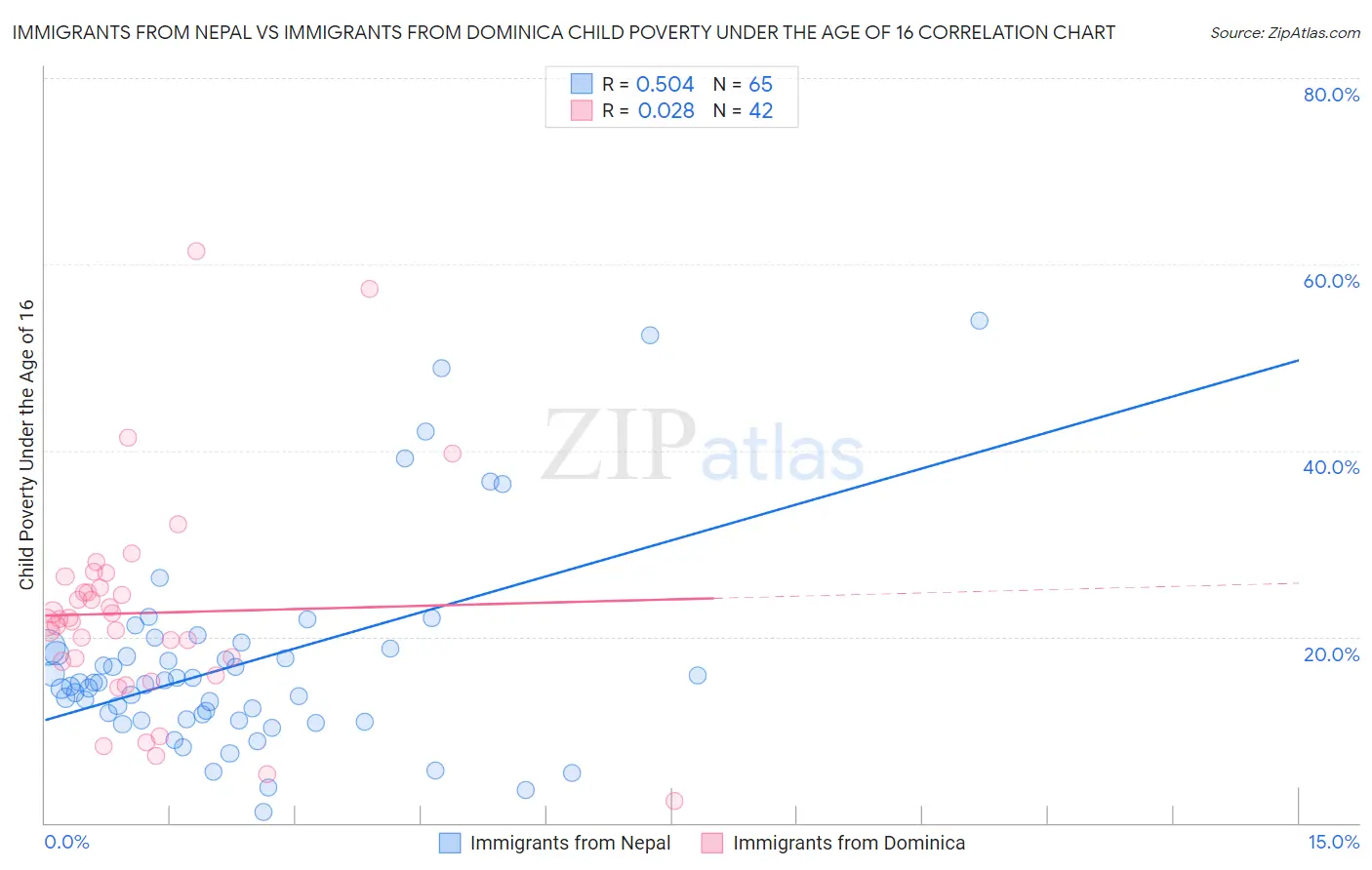 Immigrants from Nepal vs Immigrants from Dominica Child Poverty Under the Age of 16