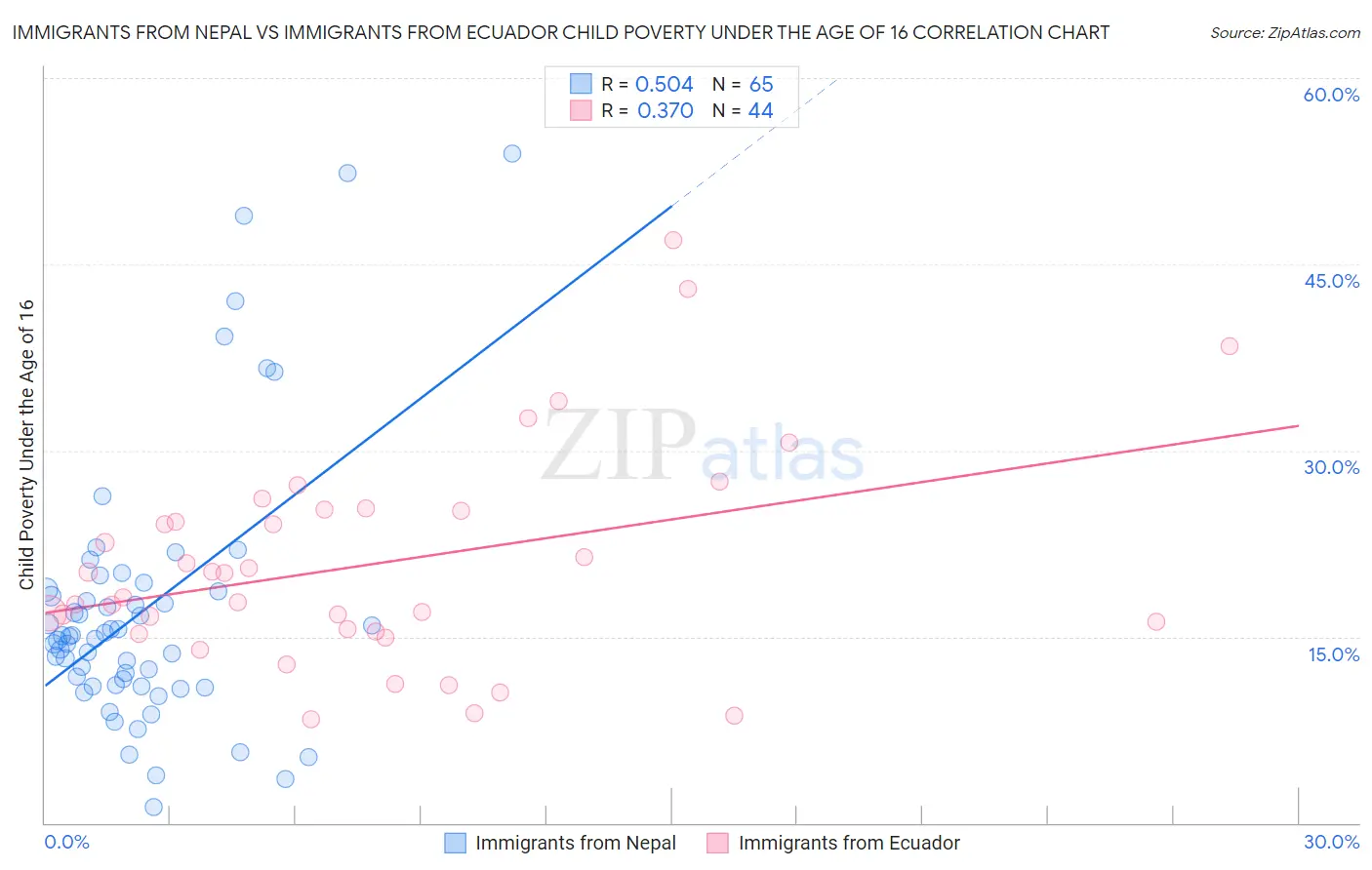 Immigrants from Nepal vs Immigrants from Ecuador Child Poverty Under the Age of 16