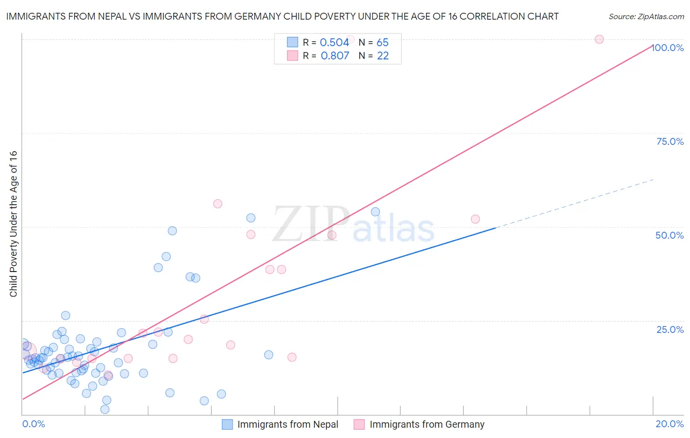 Immigrants from Nepal vs Immigrants from Germany Child Poverty Under the Age of 16