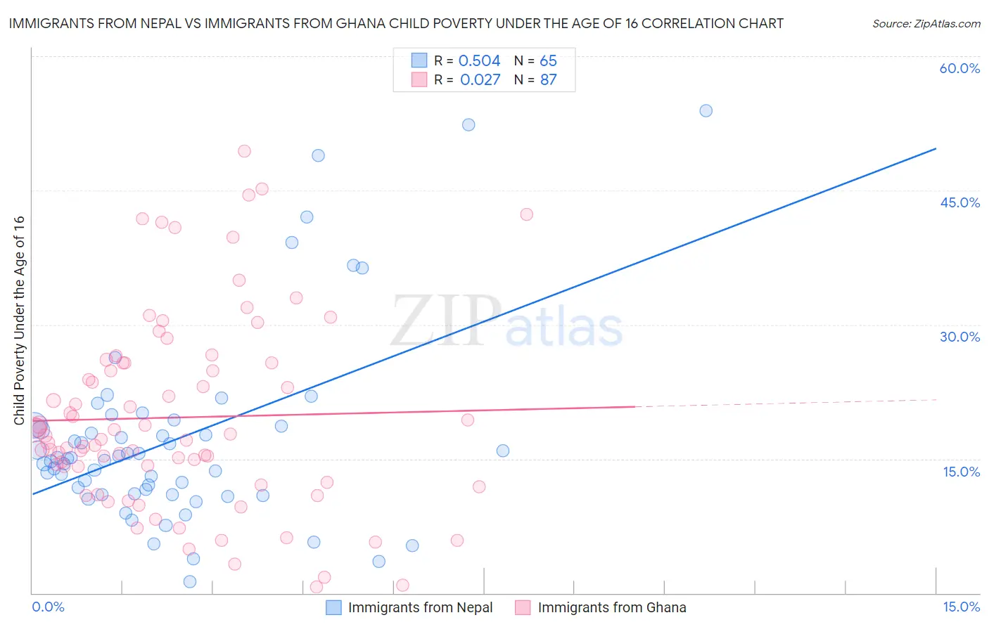 Immigrants from Nepal vs Immigrants from Ghana Child Poverty Under the Age of 16
