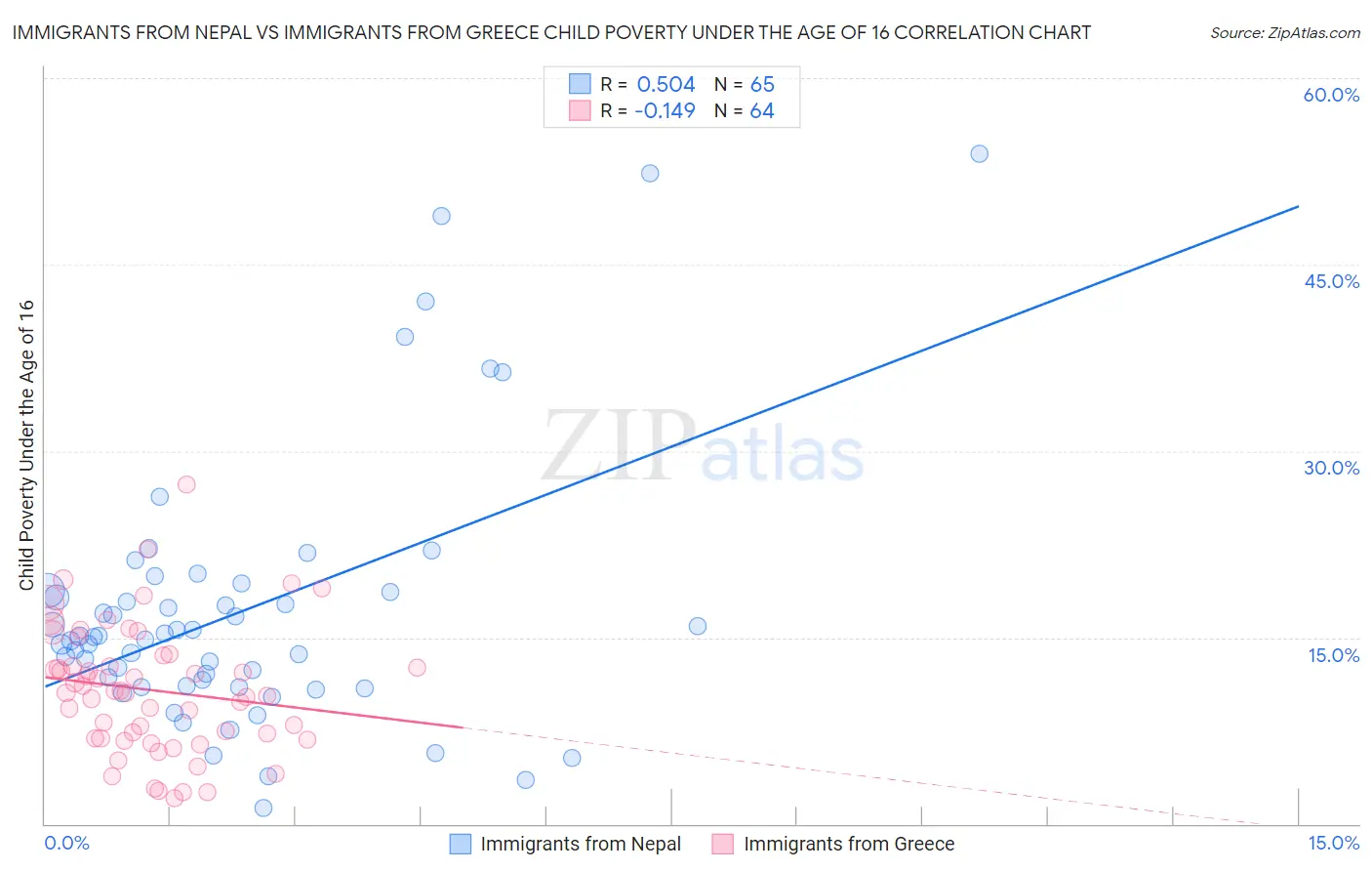 Immigrants from Nepal vs Immigrants from Greece Child Poverty Under the Age of 16