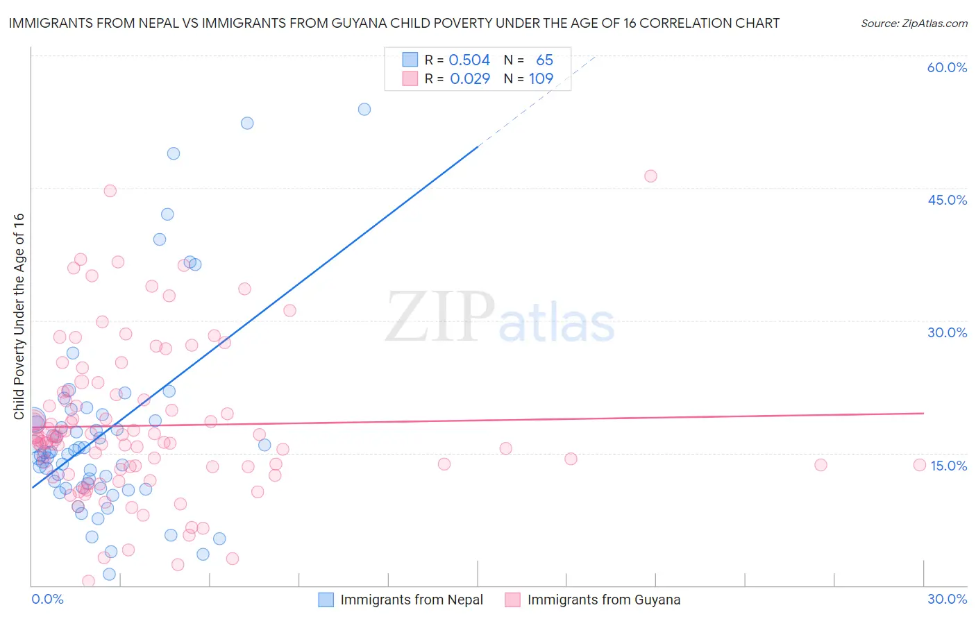 Immigrants from Nepal vs Immigrants from Guyana Child Poverty Under the Age of 16