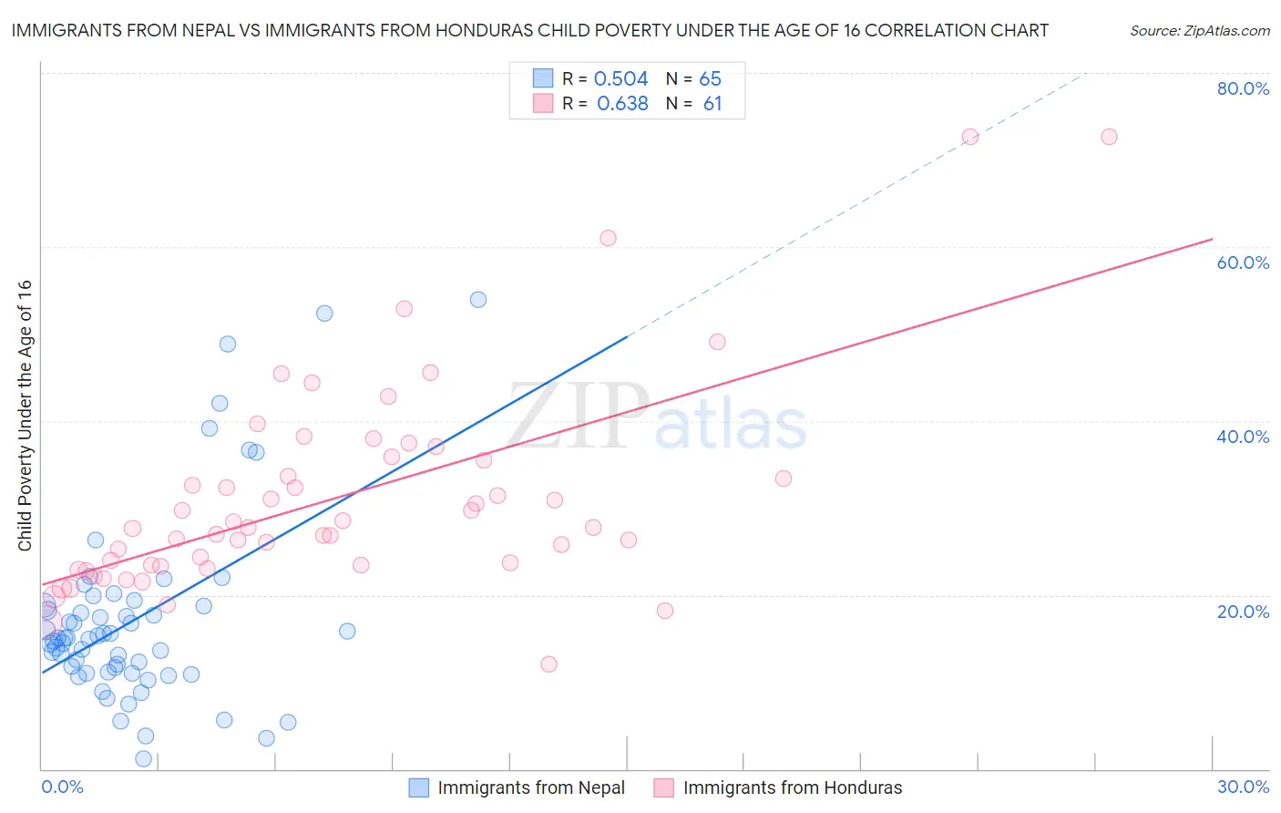 Immigrants from Nepal vs Immigrants from Honduras Child Poverty Under the Age of 16