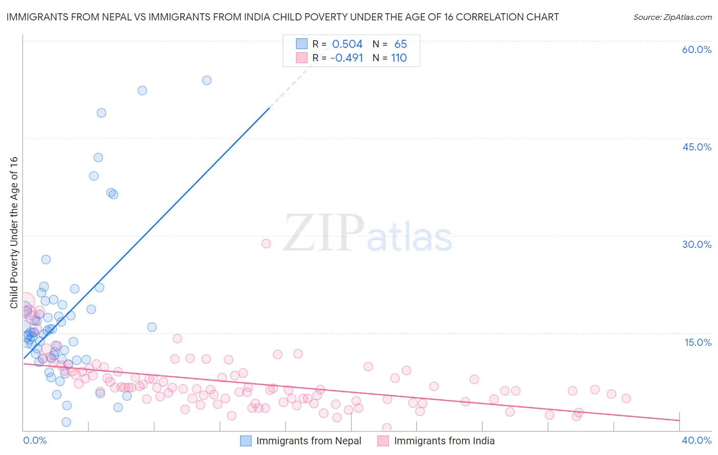Immigrants from Nepal vs Immigrants from India Child Poverty Under the Age of 16
