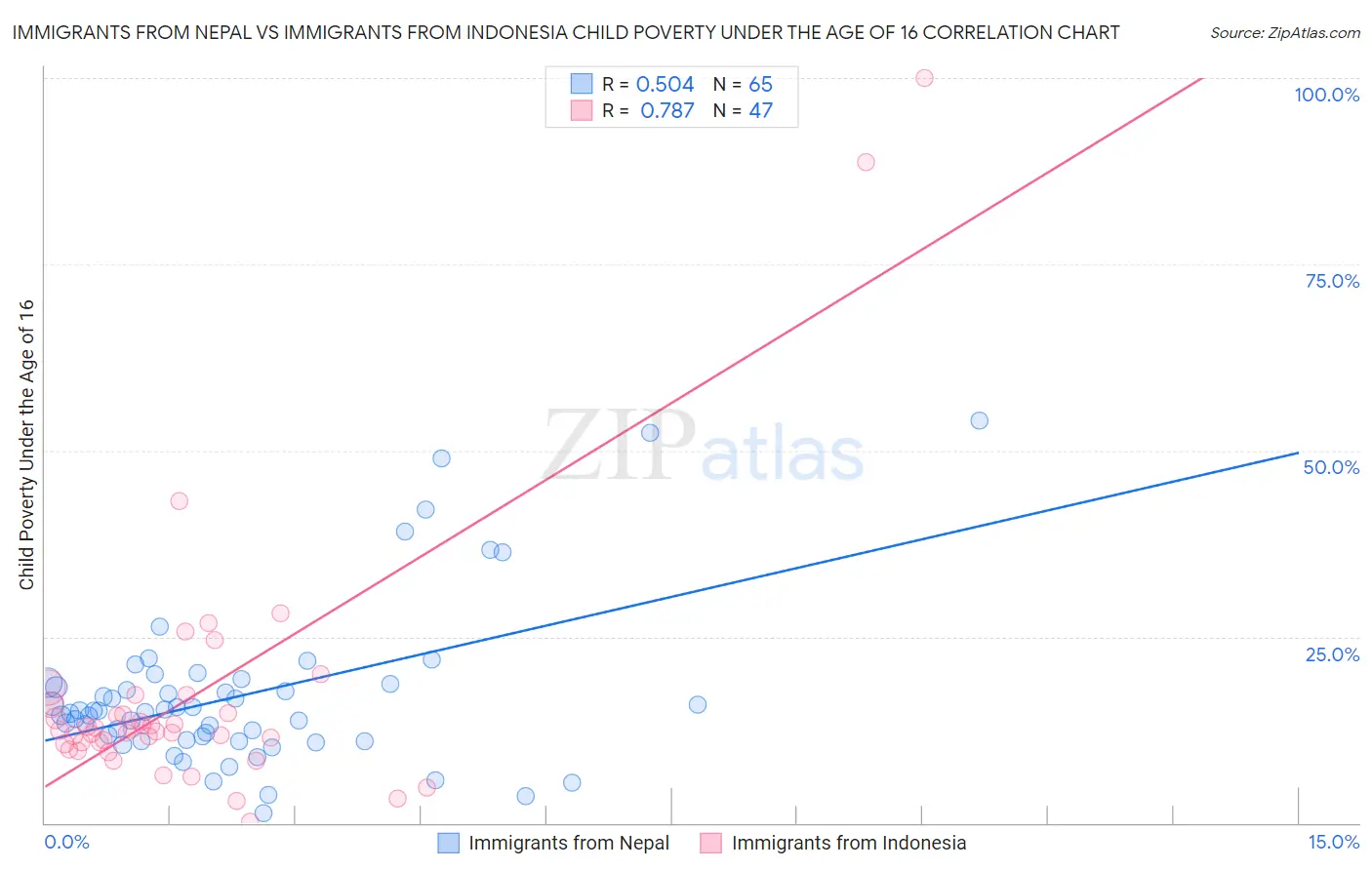 Immigrants from Nepal vs Immigrants from Indonesia Child Poverty Under the Age of 16