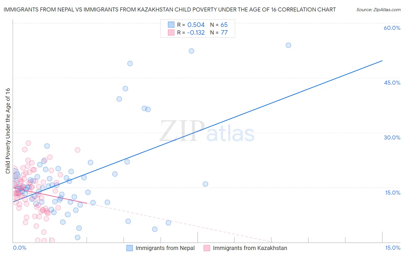 Immigrants from Nepal vs Immigrants from Kazakhstan Child Poverty Under the Age of 16