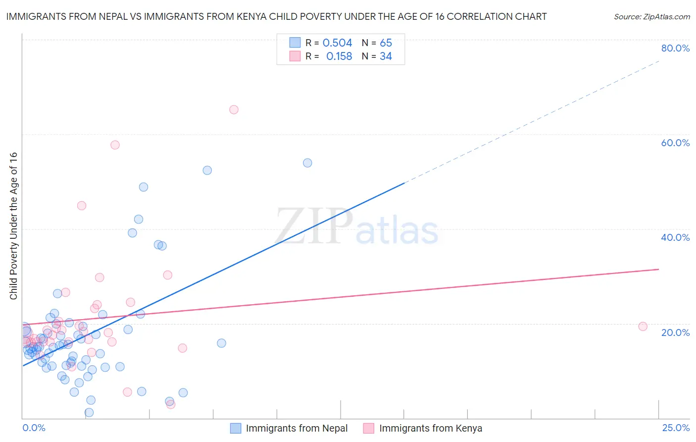 Immigrants from Nepal vs Immigrants from Kenya Child Poverty Under the Age of 16