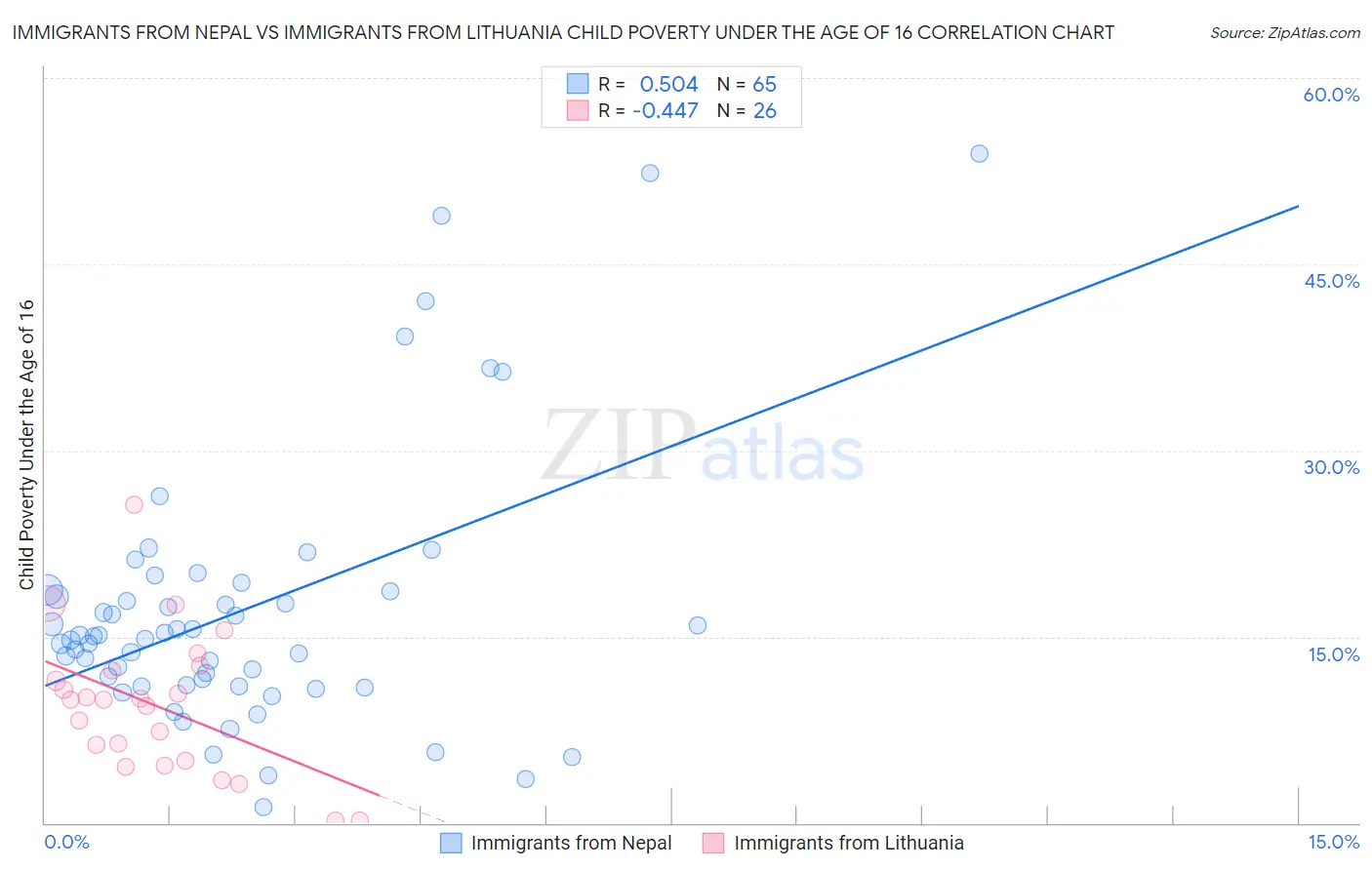 Immigrants from Nepal vs Immigrants from Lithuania Child Poverty Under the Age of 16