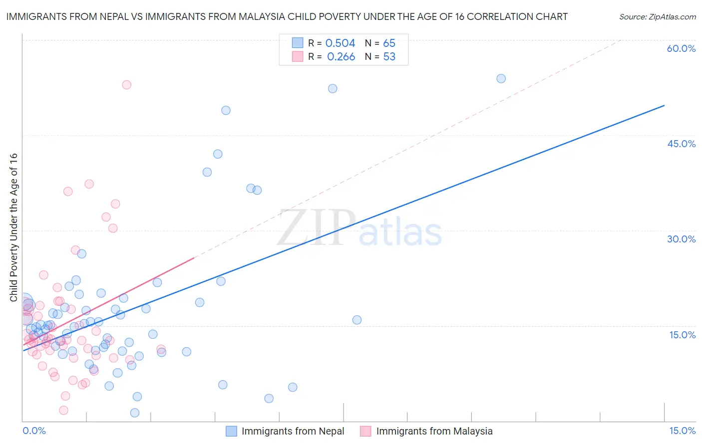 Immigrants from Nepal vs Immigrants from Malaysia Child Poverty Under the Age of 16