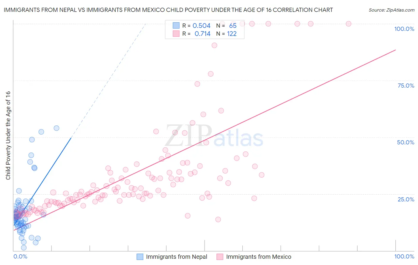 Immigrants from Nepal vs Immigrants from Mexico Child Poverty Under the Age of 16